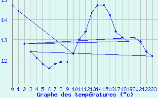 Courbe de tempratures pour Le Luc (83)