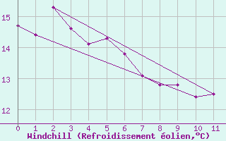 Courbe du refroidissement olien pour Cape Willoughby