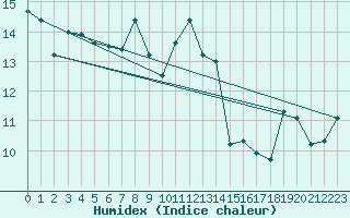 Courbe de l'humidex pour Leba