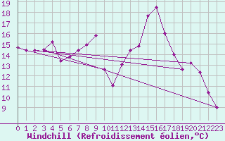 Courbe du refroidissement olien pour Pajares - Valgrande