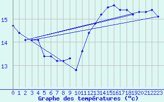 Courbe de tempratures pour Hestrud (59)