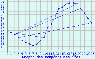 Courbe de tempratures pour Besn (44)