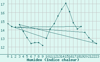 Courbe de l'humidex pour Nantes (44)