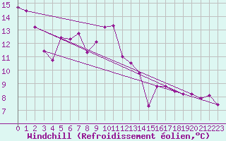 Courbe du refroidissement olien pour Aurillac (15)