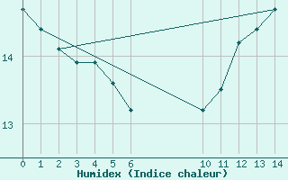 Courbe de l'humidex pour Bouligny (55)