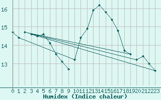 Courbe de l'humidex pour Ste (34)