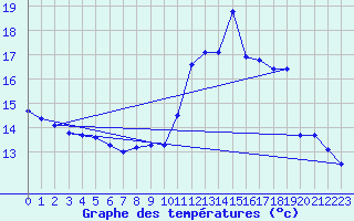 Courbe de tempratures pour Trappes (78)