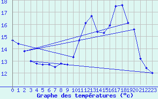 Courbe de tempratures pour Rochegude (26)