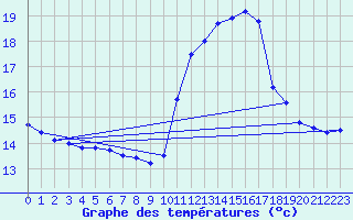 Courbe de tempratures pour Langres (52) 