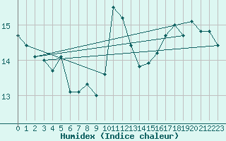 Courbe de l'humidex pour Herstmonceux (UK)