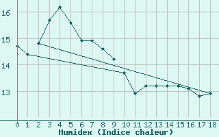 Courbe de l'humidex pour Parawa Second Valley Forest Aws