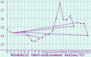 Courbe du refroidissement olien pour Paris Saint-Germain-des-Prs (75)