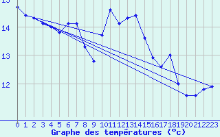 Courbe de tempratures pour Marquise (62)