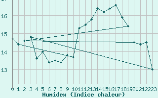 Courbe de l'humidex pour Ile d'Yeu - Saint-Sauveur (85)