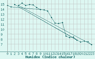 Courbe de l'humidex pour Epinal (88)