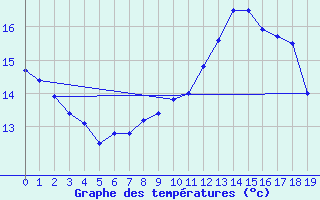 Courbe de tempratures pour Berge