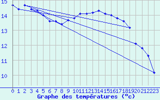 Courbe de tempratures pour Marseille - Saint-Loup (13)