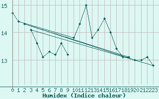 Courbe de l'humidex pour Aytr-Plage (17)