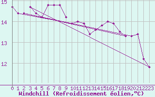Courbe du refroidissement olien pour Pont-l