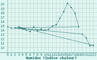 Courbe de l'humidex pour Dijon / Longvic (21)