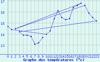 Courbe de tempratures pour Mont-de-Marsan (40)