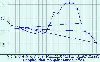Courbe de tempratures pour Frignicourt (51)