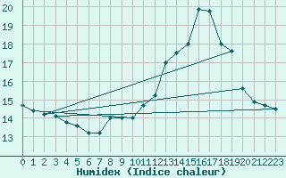 Courbe de l'humidex pour Crdoba Aeropuerto