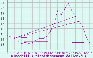 Courbe du refroidissement olien pour Brest (29)