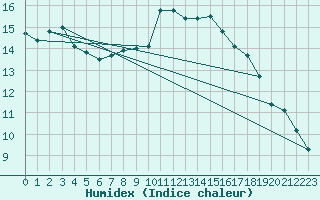 Courbe de l'humidex pour Marignane (13)