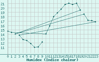 Courbe de l'humidex pour Leucate (11)