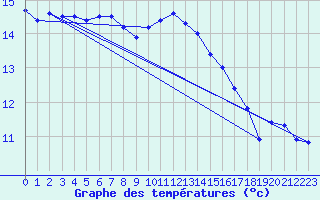 Courbe de tempratures pour Lanvoc (29)