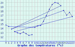 Courbe de tempratures pour Roissy (95)