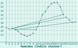 Courbe de l'humidex pour Marignane (13)