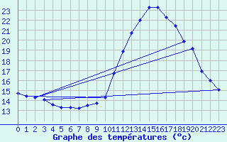 Courbe de tempratures pour Castellbell i el Vilar (Esp)