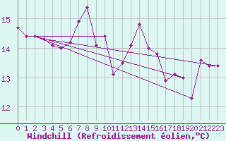 Courbe du refroidissement olien pour Simplon-Dorf