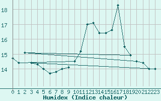 Courbe de l'humidex pour Anglars St-Flix(12)