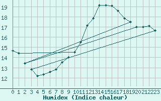 Courbe de l'humidex pour Trgueux (22)