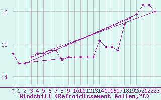 Courbe du refroidissement olien pour Coulommes-et-Marqueny (08)