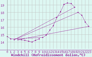 Courbe du refroidissement olien pour Jarnages (23)