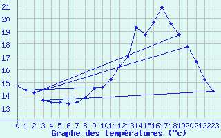 Courbe de tempratures pour Brest (29)