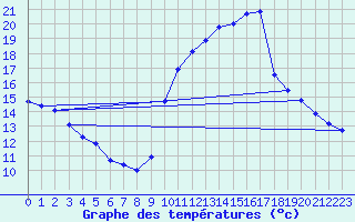 Courbe de tempratures pour Anglars St-Flix(12)