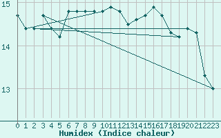 Courbe de l'humidex pour Pont-l'Abb (29)