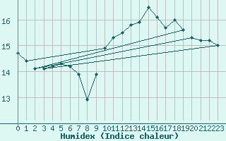 Courbe de l'humidex pour Montredon des Corbires (11)