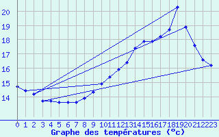 Courbe de tempratures pour Chatelus-Malvaleix (23)