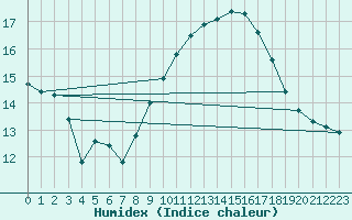 Courbe de l'humidex pour Recoubeau (26)