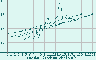 Courbe de l'humidex pour Gibraltar (UK)