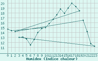 Courbe de l'humidex pour Chivres (Be)