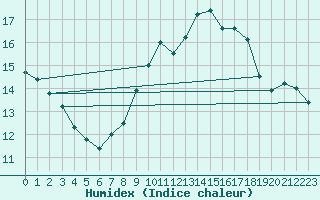 Courbe de l'humidex pour Edinburgh (UK)