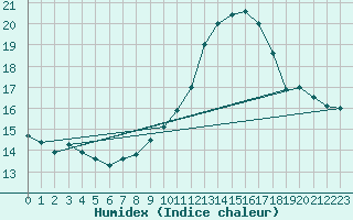 Courbe de l'humidex pour Salen-Reutenen