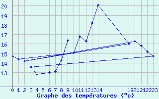 Courbe de tempratures pour Croisette (62)